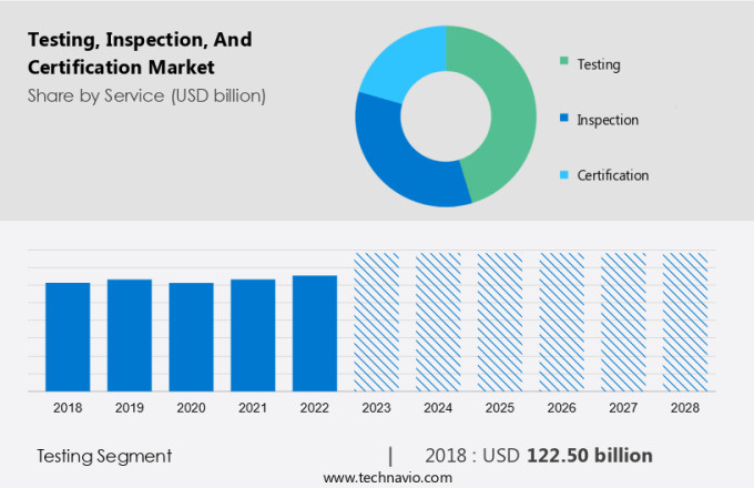 Testing, Inspection, And Certification Market Size and Share